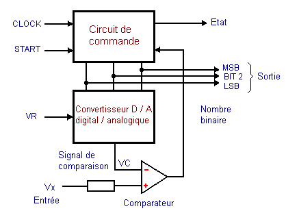 III. Conversion Analogique/Numérique