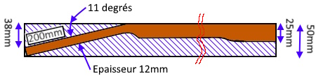 Coupe du manche