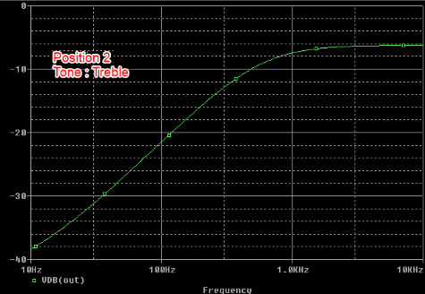 Filtre Treble pos 2