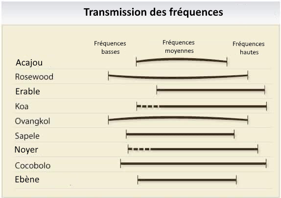 Essences de bois